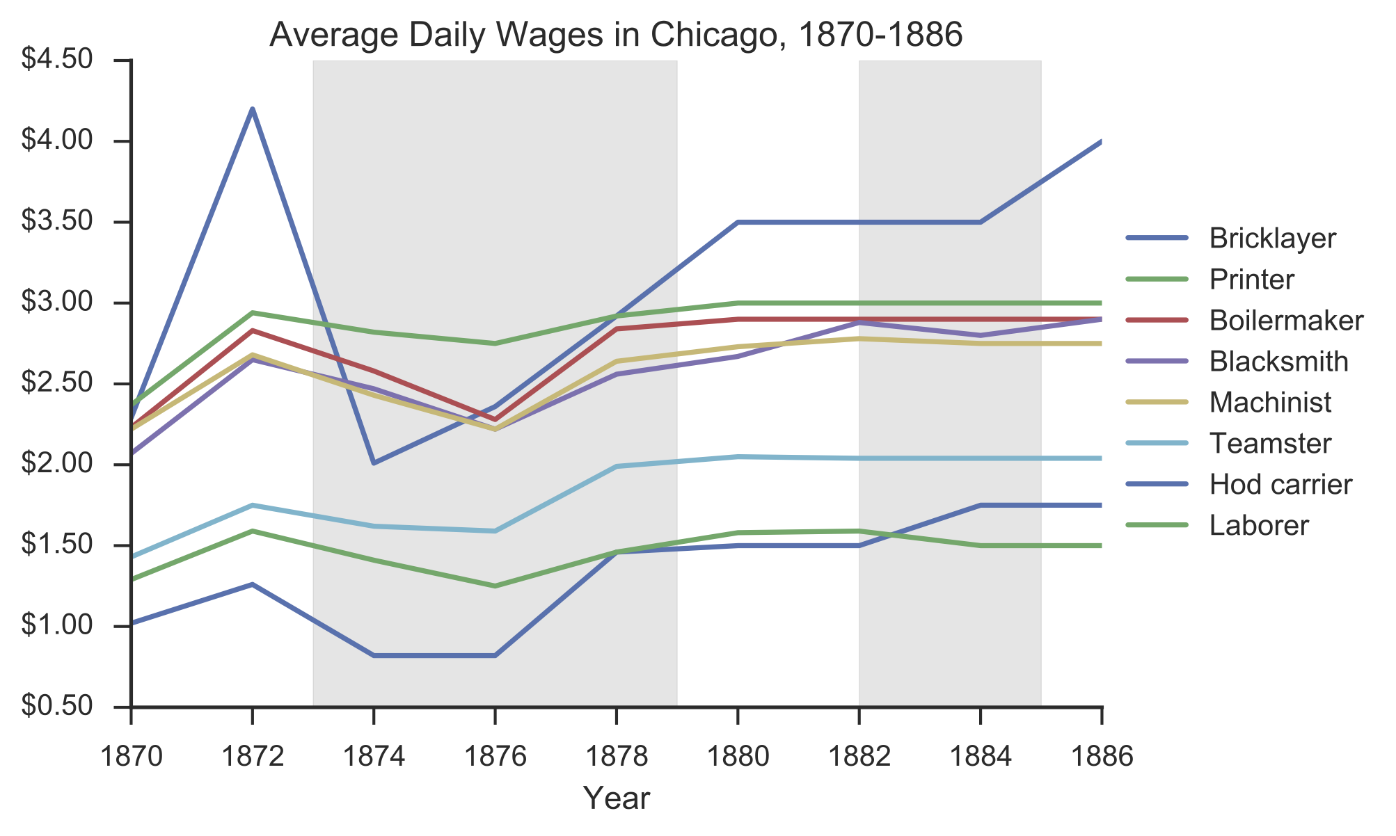 average daily wages