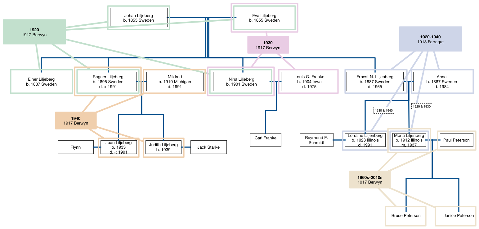 Liljeberg family tree