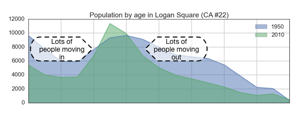 graph of Logan Square with notes