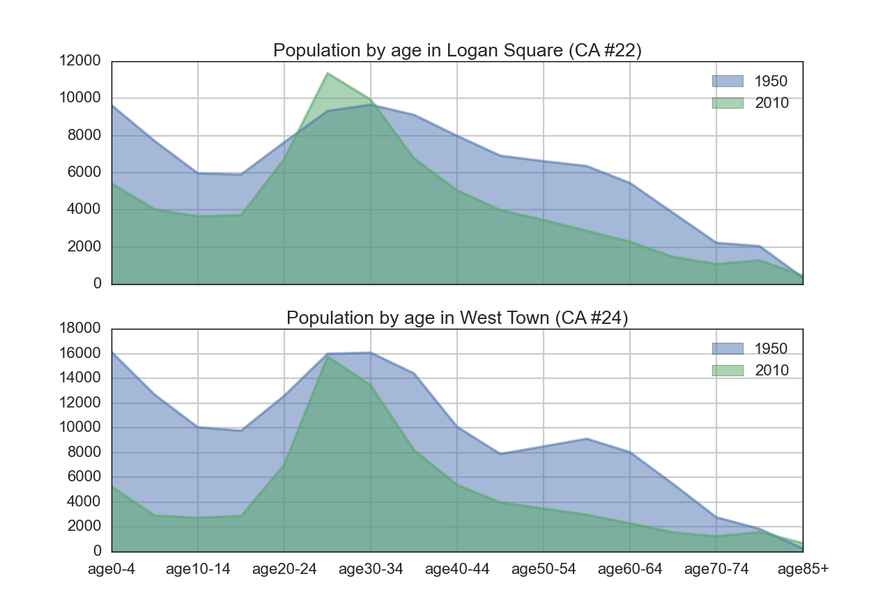 graph of Logan Square and West
!Town