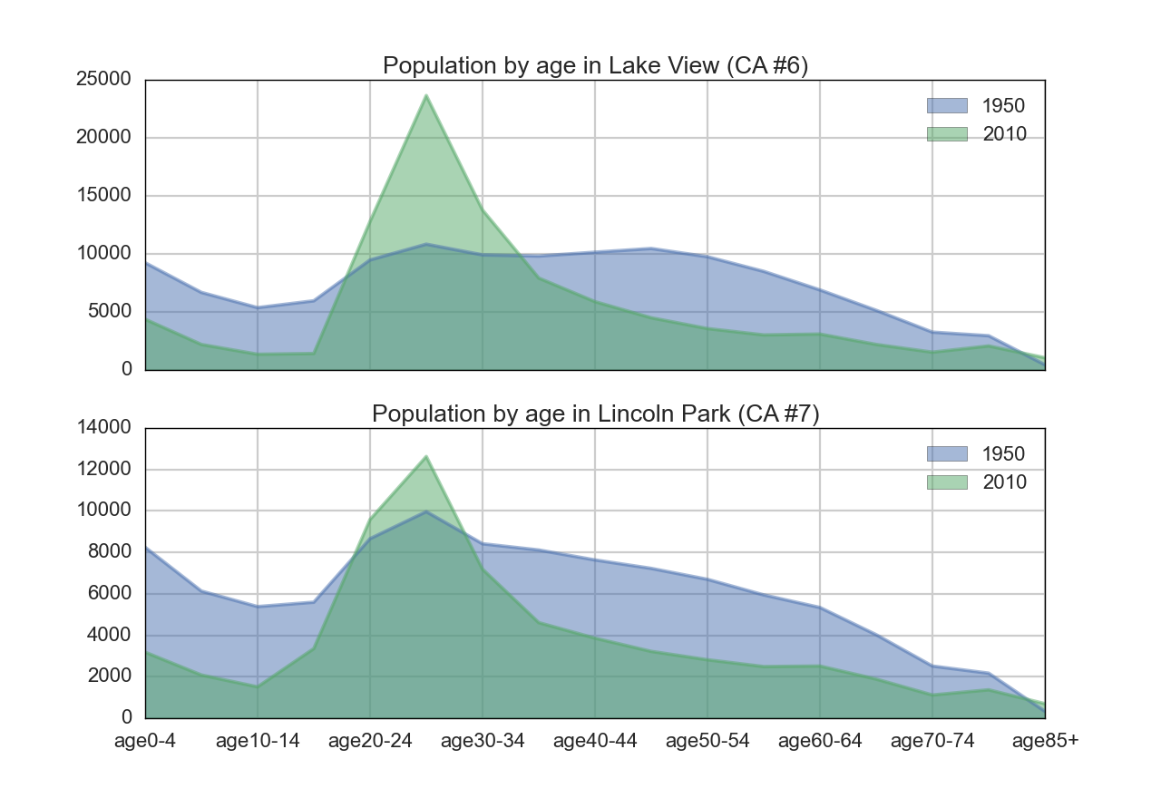 graph of Lake View and Lincoln Park
