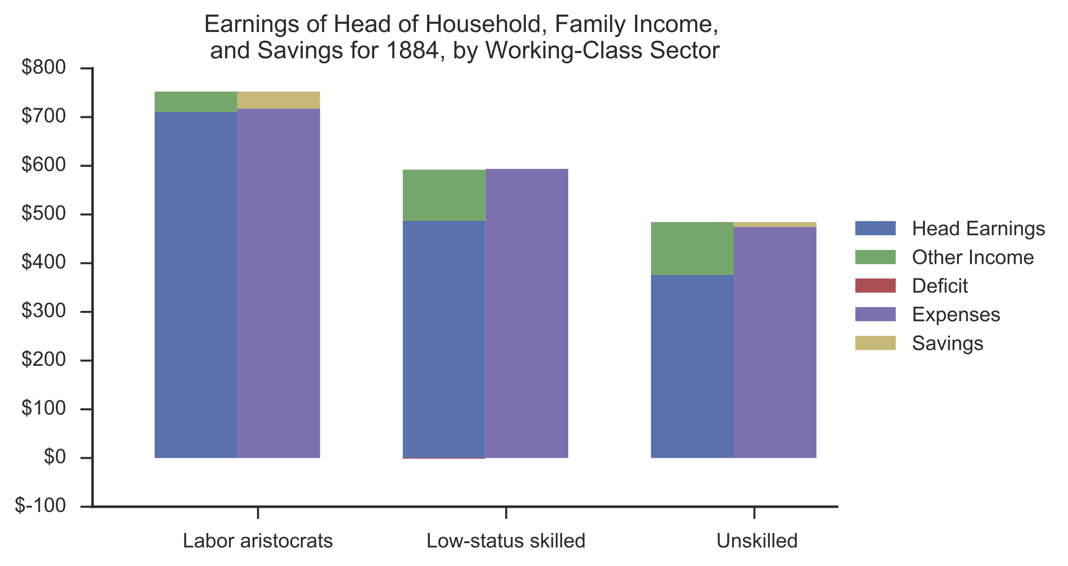 household earnings